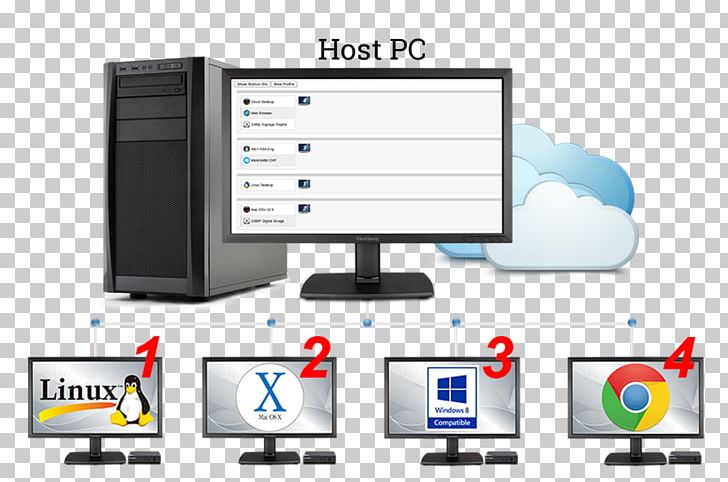 Output Device Desktop Virtualization Computer Monitors Personal Computer Userful PNG, Clipart, Brand, Compute, Computer, Computer Hardware, Computer Network Free PNG Download