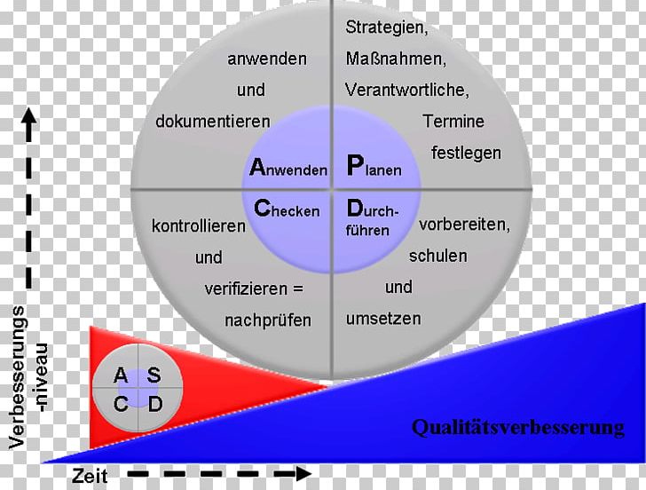 Continual Improvement Process PDCA Kaizen Organization PNG, Clipart, Angle, Circle, Continual Improvement Process, Diagram, Kaizen Free PNG Download