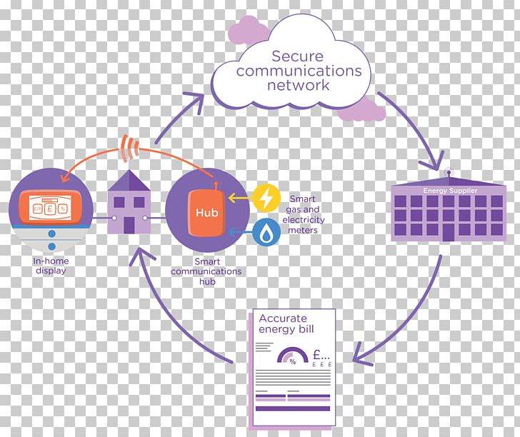 Smart Meter Gas Meter Energy Flow Measurement Organization PNG, Clipart, Area, Bake, Brand, Circle, Communication Free PNG Download