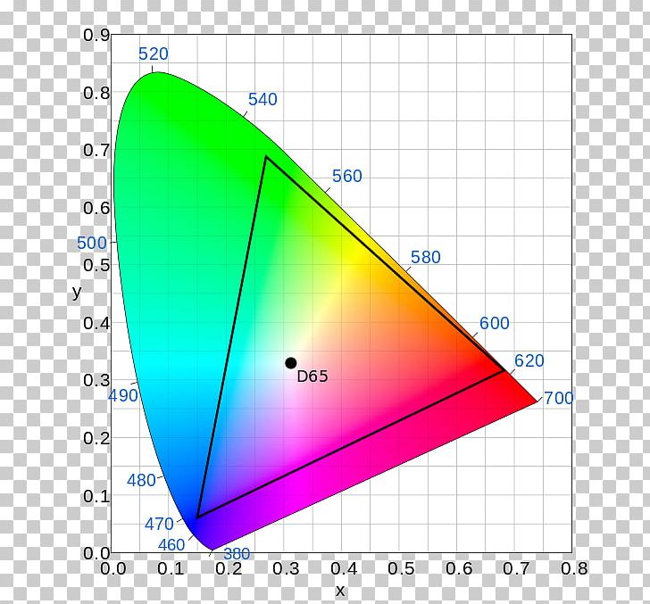 DCI-P3 CIE 1931 Color Space SRGB PNG, Clipart, Adobe Rgb Color Space, Angle, Area, Chromaticity, Cie Free PNG Download