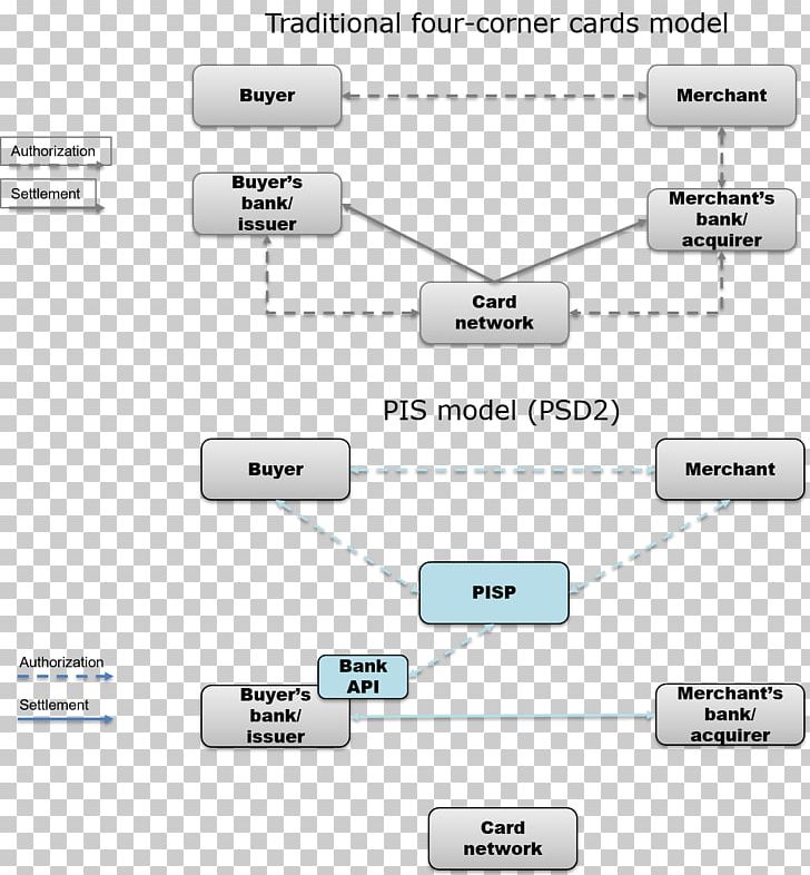 Open Banking Payment Services Directive Pisp PNG, Clipart, Angle, Area, Authorization, Bank, Brand Free PNG Download