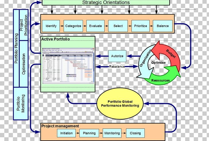 Project Portfolio Management Project Management Capacity Management PNG, Clipart, Angle, Area, Business Process, Capacity Management, Diagram Free PNG Download