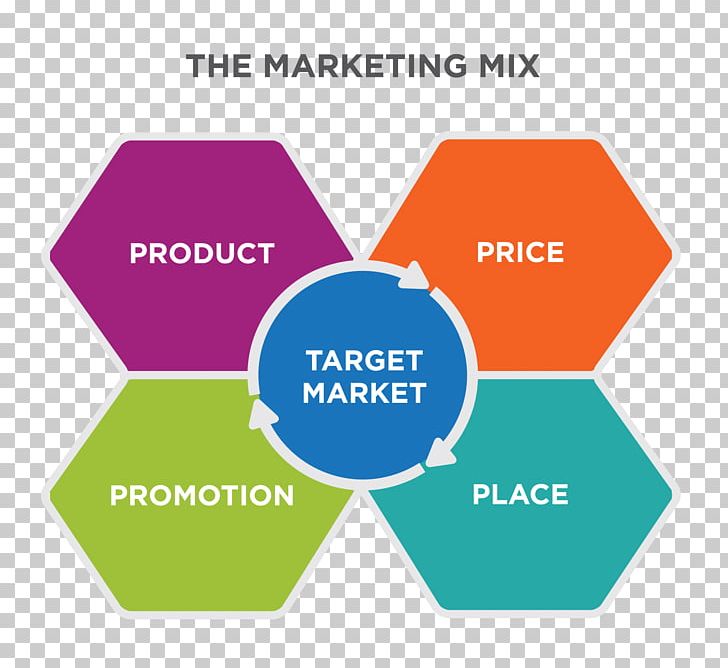 Marketing Mix Marketing Strategy Marketing Plan Promotional Mix PNG, Clipart, Angle, Brand, Business, Communication, Diagram Free PNG Download