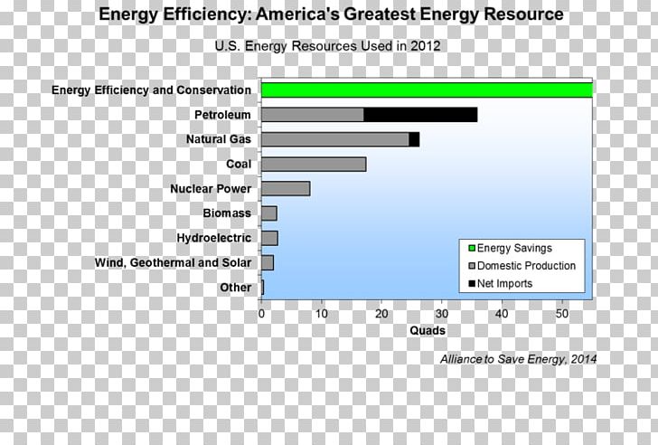 Efficient Energy Use Energy Conservation Efficiency Alliance To Save Energy PNG, Clipart, Angle, Area, Conservation Movement, Dinosaur Planet, Efficiency Free PNG Download