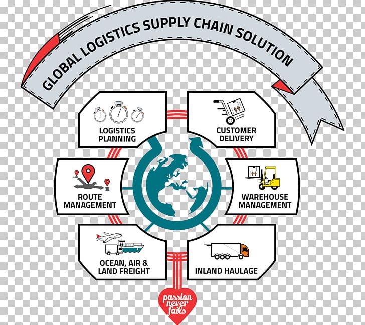 Supply Chain Management Logistics PNG, Clipart, Brand, Business, Circle, Communication, Diagram Free PNG Download