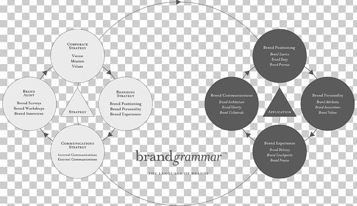 Brand Product Design Pattern PNG, Clipart, Brand, Brand Creative, Circle, Communication, Diagram Free PNG Download