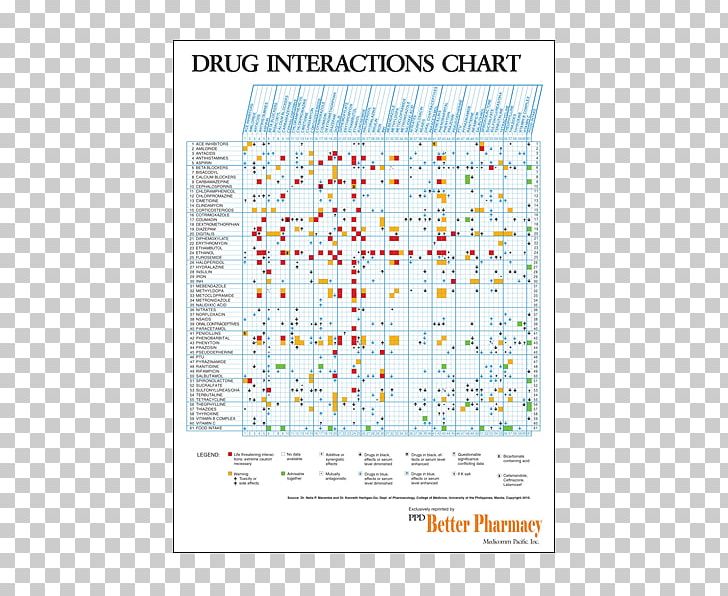Drug Interaction Pharmaceutical Drug Pharmacotherapy Amoxicillin PNG, Clipart, Amoxicillin, Antibiotics, Area, Chart, Ciprofloxacin Free PNG Download