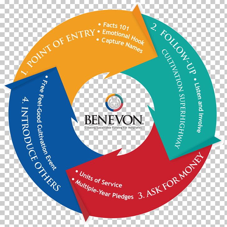 Non-profit Organisation Organization Donation Benevon Fundraising PNG, Clipart, Area, Bicycle, Brand, Circle, Communication Free PNG Download
