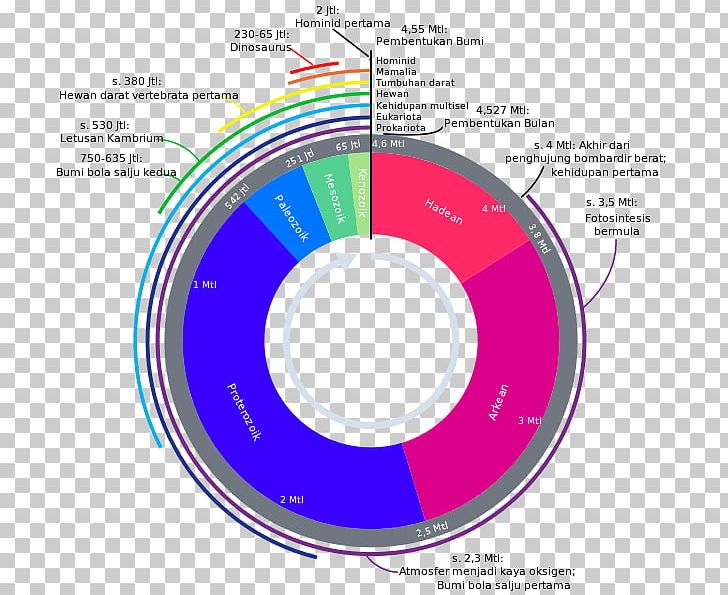 Azolla Event Geologic Time Scale Geology Geological Period Geological History Of Earth PNG, Clipart, Aeon, Archean, Area, Brand, Circle Free PNG Download