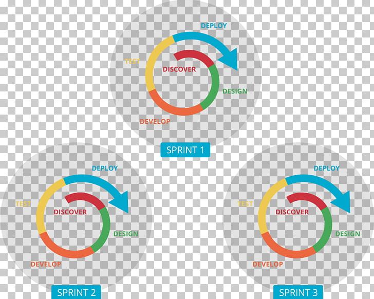 Agile Software Development Iteration Software Development Process PNG, Clipart, Agile Software Development, Area, Brand, Circle, Communication Free PNG Download