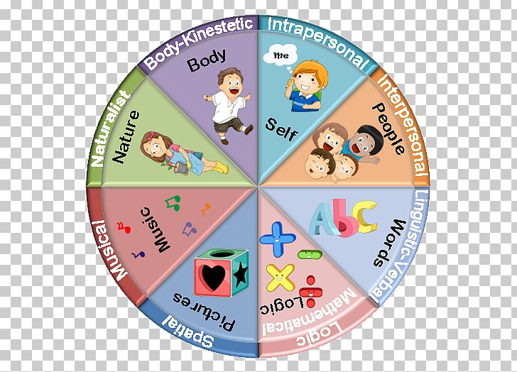 Theory Of Multiple Intelligences Human Intelligence Learning PNG, Clipart, Child, Child Development, Education, Howard Gardner, Human Intelligence Free PNG Download