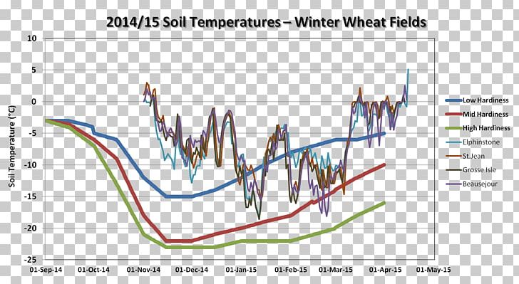Winter Wheat Vernalization Soil Temperature PNG, Clipart, Angle, Area, Autumn, Crop, Diagram Free PNG Download