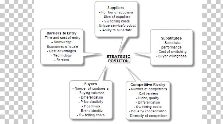 Porter's Five Forces Analysis SWOT Analysis Management Marketing Competitive Advantage PNG, Clipart, Angle, Apple, Area, Brand, Business Free PNG Download