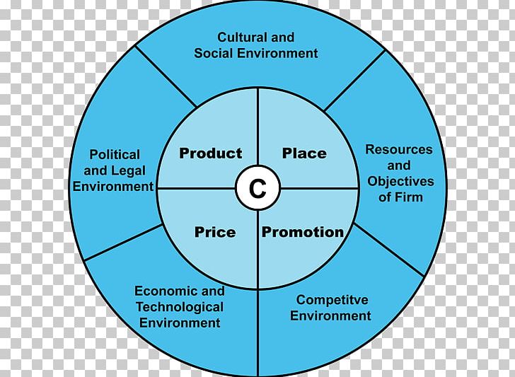 Organization Survey Methodology Circle PNG, Clipart, Angle, Area, Circle, Diagram, Economic Free PNG Download