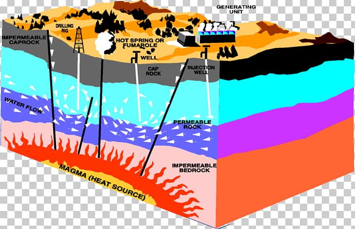 Geothermal Energy Geothermal Power Geothermal Heating World Energy Resources PNG, Clipart, Advertising, Brand, Diagram, Electricity Generation, Energy Free PNG Download
