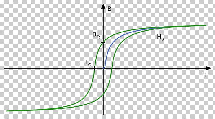 Ferromagnetism Hysteresis Remanence Magnetization PNG, Clipart, Angle, Area, Circle, Craft Magnets, Curve Free PNG Download