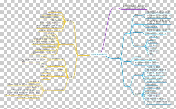 Mind Map Spoofing Attack Computer Security Denial-of-service Attack Network Security PNG, Clipart, Angle, Area, Computer Network, Computer Security, Cryptanalysis Free PNG Download