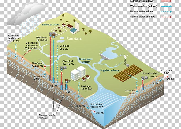 Surface Water Water Resources Water Treatment Diagram PNG, Clipart, Drainage, Ecoregion, Elevation, Groundwater, Groundwater Recharge Free PNG Download