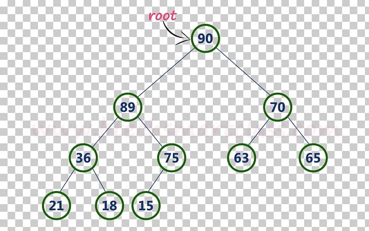 Binary Heap Min-max Heap Data Structure Tree PNG, Clipart, Abtree, Angle, Area, Array Data Structure, Binary Heap Free PNG Download