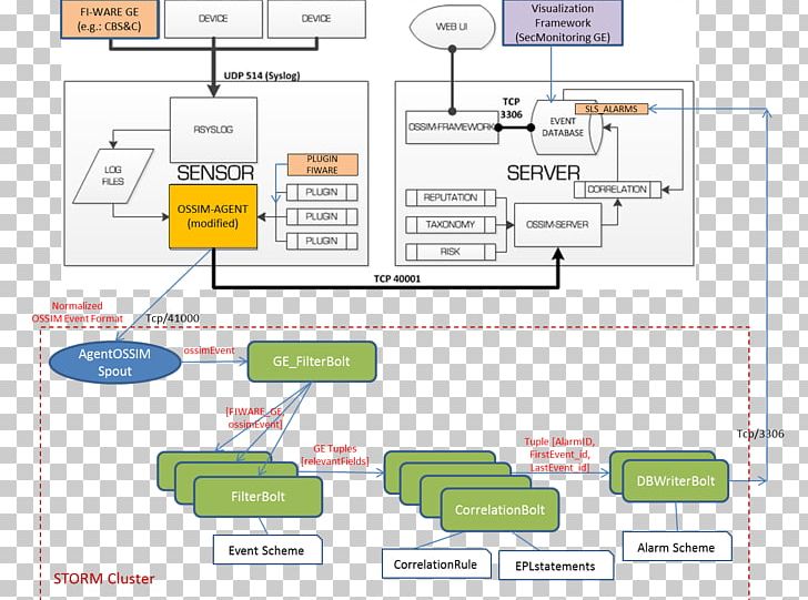 Security Information And Event Management OSSIM AlienVault Computer Security Log Management PNG, Clipart, Angle, Area, Computer Network, Computer Security, Diagram Free PNG Download