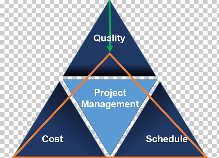 Deliverable Project Management Triangle Quality Costs PNG, Clipart, Angle, Architectural Engineering, Brand, Conundrum, Cost Free PNG Download