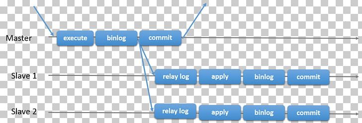 Replication MySQL Database Copying Installation PNG, Clipart, Angle, Area, Asynchrony, Blue, Brand Free PNG Download