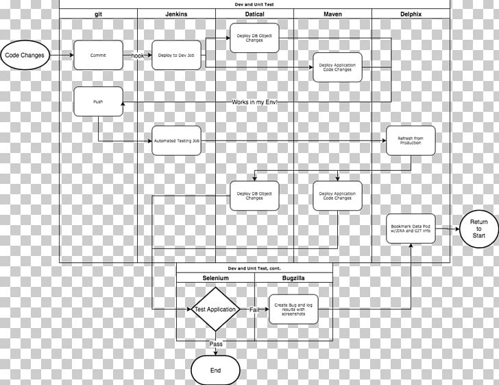 Swim Lane Data Virtualization Diagram DevOps Continuous Delivery PNG, Clipart, Angle, Area, Black And White, Business Process, Continuous Delivery Free PNG Download
