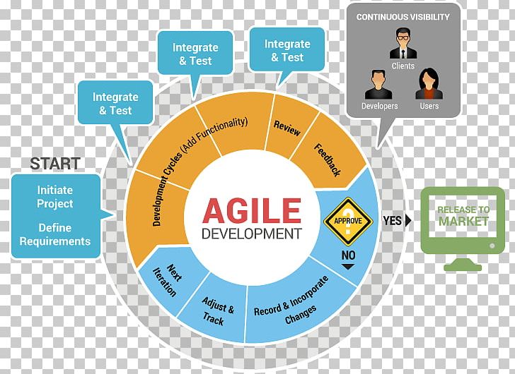 Systems Development Life Cycle Agile Software Development Software Development Process Computer Software PNG, Clipart, Agile, Development, Line, Logo, Methodology Free PNG Download