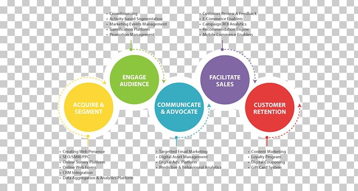 Digital Marketing Marketing Management Customer Journey Marketing Communications PNG, Clipart, Advertising Campaign, Brand, Communication, Customer Experience, Diagram Free PNG Download