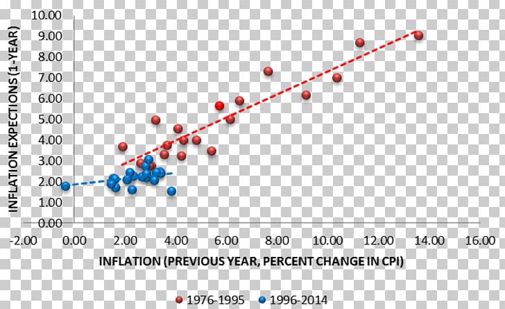 Inflation Consumer Price Index United States Personal Consumption Expenditures Price Index PNG, Clipart, Brand, Circle, Consumer Price Index, Diagram, Economy Free PNG Download