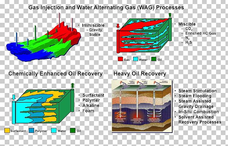 Enhanced Oil Recovery Petroleum Industry Water Injection Steam Injection PNG, Clipart, Angle, Area, Diagram, Energy, Enhance Free PNG Download