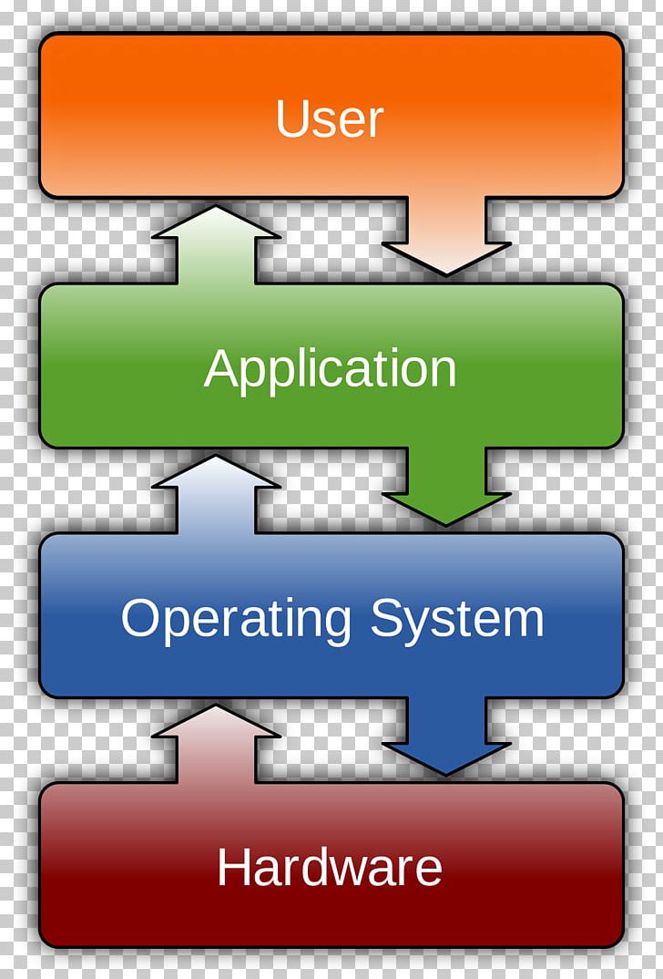 Operating Systems Computer Software Computer Hardware System Resource PNG, Clipart, Android, Angle, Area, Brand, Cloud Free PNG Download