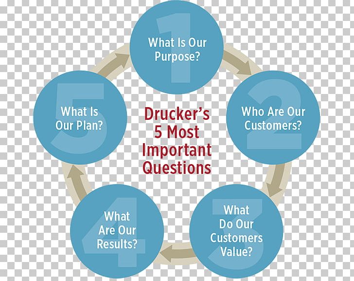 The Five Most Important Questions You Will Ever Ask About Your Nonprofit Organization Business Brand PNG, Clipart, Brand, Business, Business Model, Communication, Diagram Free PNG Download
