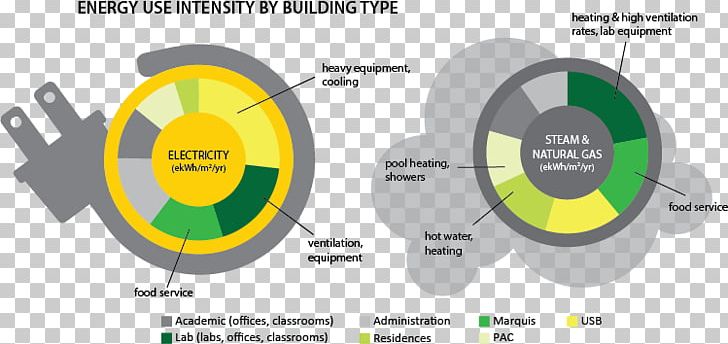 Efficient Energy Use Building Energy Intensity Energy Consumption PNG, Clipart, Brand, Building, Circle, Communication, Diagram Free PNG Download