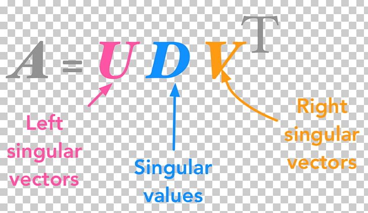 Singular-value Decomposition Linear Algebra Singular Value Matrix PNG, Clipart, Angle, Area, Artificial Intelligence, Brand, Convolution Free PNG Download