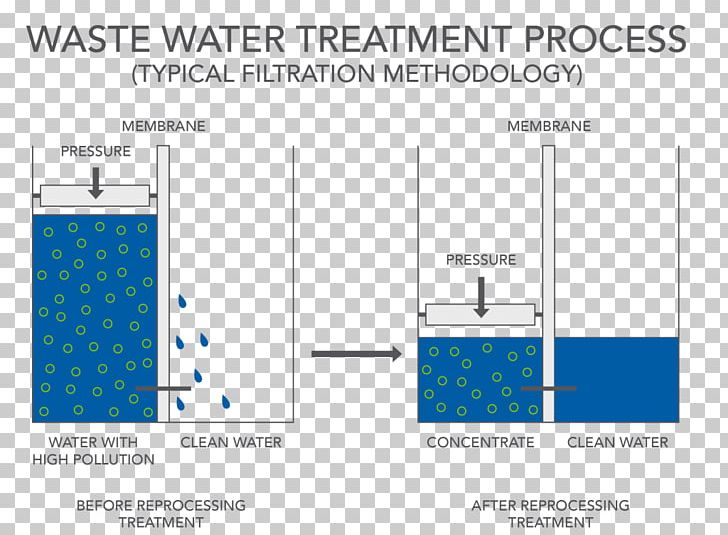 Distillation Sewage Treatment Industrial Wastewater Treatment PNG, Clipart, Angle, Area, Diagram, Distillation, Industrial Wastewater Treatment Free PNG Download