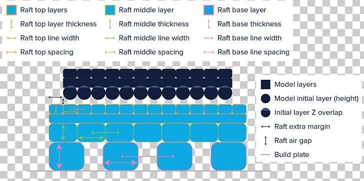 Cura Ultimaker 3D Printing Platform Bed PNG, Clipart, 3d Printing, Area, Bed, Bed Base, Brand Free PNG Download