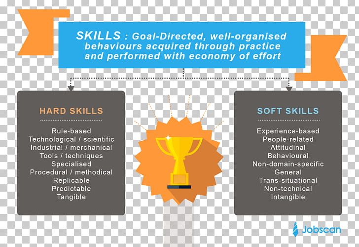 Soft Skills Résumé Social Media Hardskills PNG, Clipart, Brand, Career, Communication, Curriculum Vitae, Diagram Free PNG Download