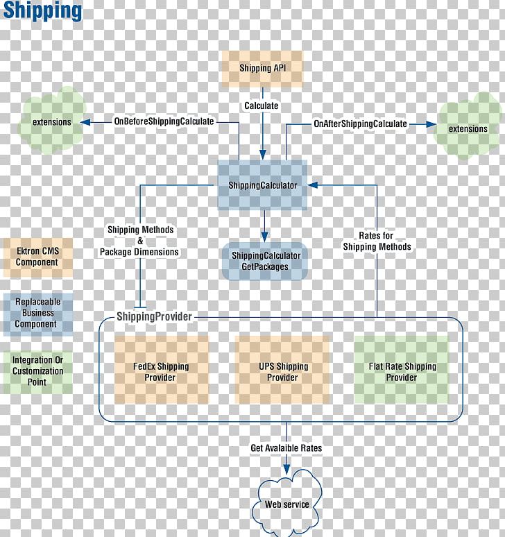 E-commerce Freight Transport Business Model Process Architecture System Integration PNG, Clipart, Angle, Business Model, Business Process, Diagram, Ecommerce Free PNG Download