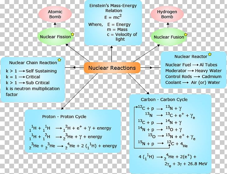 Nuclear Reaction Nuclear Power Chemical Reaction Nuclear Chemistry PNG, Clipart, Area, Atom, Chemical Reaction, Chemistry, Concept Free PNG Download