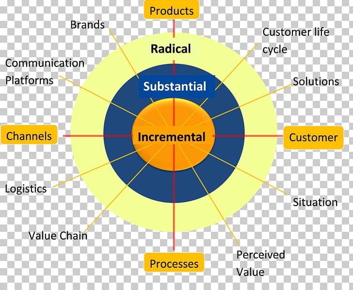 Circle Organization Angle Diagram PNG, Clipart, Angle, Area, Circle, Customer, Diagram Free PNG Download