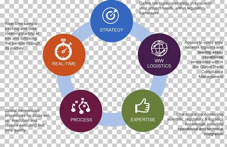 Clinical Trial PAREXEL Logistics Laboratory Information PNG, Clipart, Brand, Clinical Research, Clinical Trial, Communication, Diagram Free PNG Download