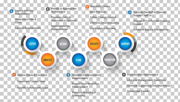 Management Consulting Information Technology Consulting Consultant Organization PNG, Clipart, Business, Business Process, Computer Icon, Consultant, Information Technology Consulting Free PNG Download