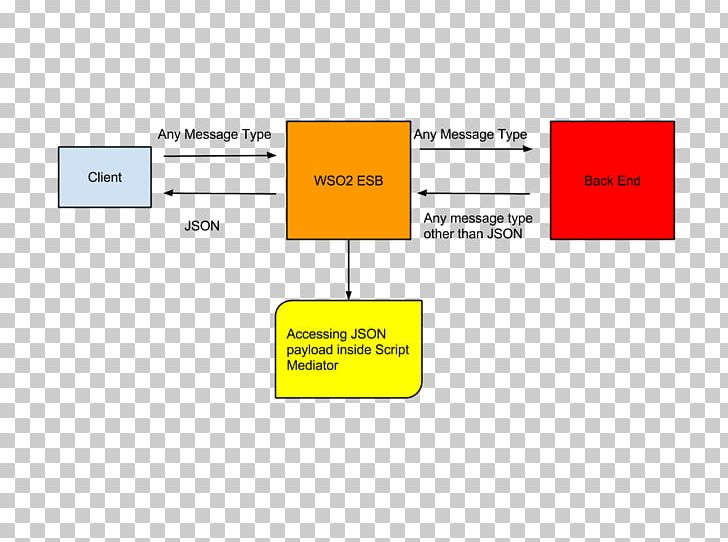 Organization Use Case Sequence Diagram JSON PNG, Clipart, Angle, Area, Brand, Communication, Convert Free PNG Download
