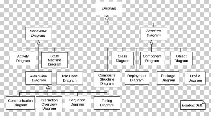 Unified Modeling Language Component Diagram Applications Of UML Wiring Diagram PNG, Clipart, Angle, Applications Of Uml, Area, Brand, Class Diagram Free PNG Download