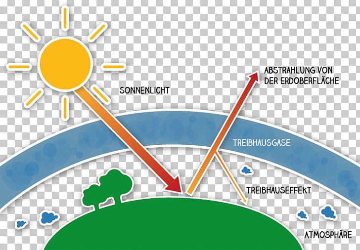 Greenhouse Effect Climate Change Greenhouse Gas Anthropogen Global Warming PNG, Clipart, Angle, Area, Atmosphere Of Earth, Brand, Circle Free PNG Download