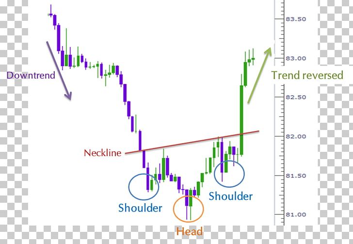 Head And Shoulders Chart Pattern Foreign Exchange Market Technical Analysis Stock PNG, Clipart, Analysis, Angle, Area, Candlestick Chart, Candlestick Pattern Free PNG Download