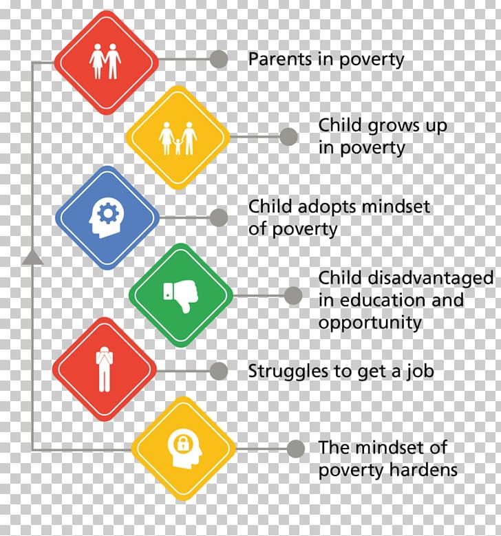 Cycle Of Poverty Education Child Poverty Fundamental Human Needs PNG, Clipart,  Free PNG Download