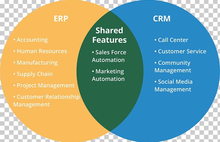 Enterprise Resource Planning Customer Relationship Management Supply Chain Management Lead Generation Automation PNG, Clipart, Area, Automation, Brand, Circle, Communication Free PNG Download