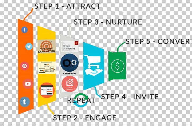 Sales Process Affiliate Marketing Social Selling PNG, Clipart, Affiliate Marketing, Area, Business Process, Conversion Marketing, Customer Acquisition Management Free PNG Download